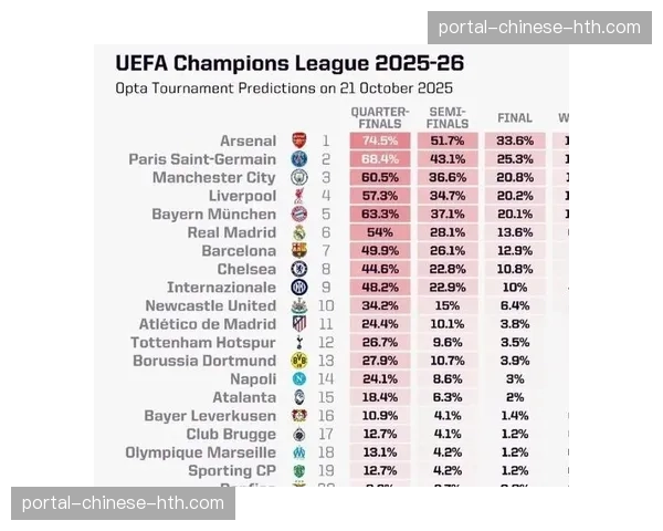 欧冠夺冠赔率更新：曼城仍居榜首，阿森纳紧随其后